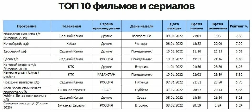 Программа передач 1 евразии. Категории программ на телевидении. Рейтинг телепередач. Рейтинг российских каналов. Рейтинг программ.