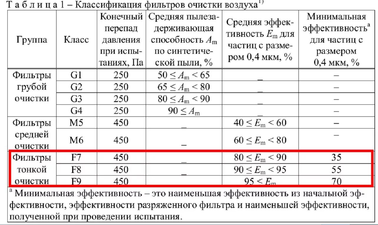 Класс фильтрации f7. Классы фильтрации g4. Классы очистки воздуха таблица. Классы воздушных фильтров.