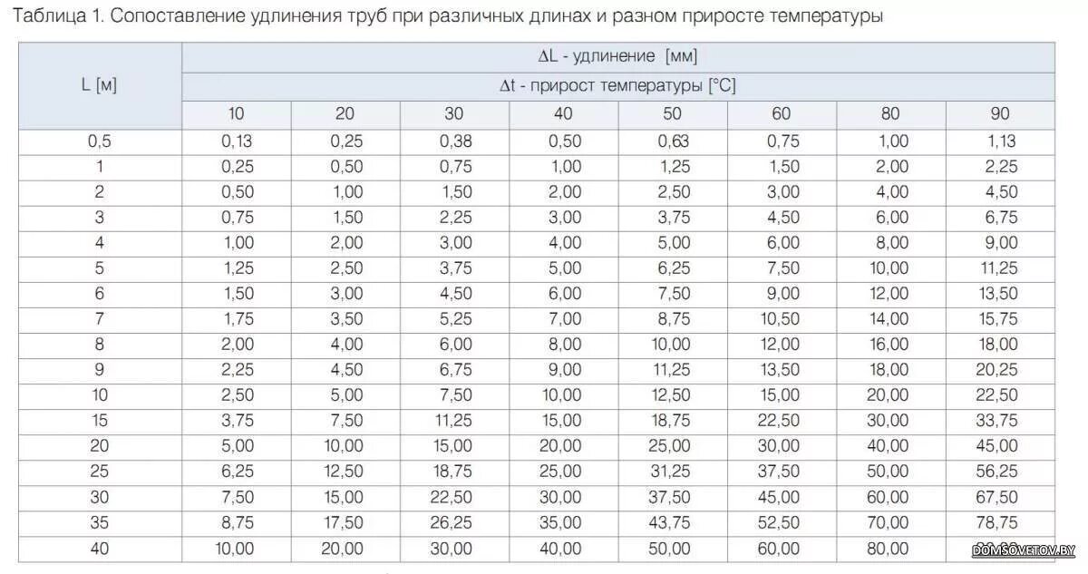 Расширение ПП труб армированных стекловолокном. Коэффициент теплового удлинения полипропиленовой трубы. Таблица расширения полипропилена труб. Таблица линейного расширения армированной полипропиленовой трубы. Удлинить таблицу