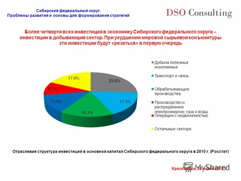 Стратегия развития федеральных округов. Отраслевая структура хозяйства Восточной Сибири диаграмма. Отраслевая структура хозяйства Восточной Сибири. Отраслевая структура хозяйства Западной Сибири. Структура хозяйств Сибири.