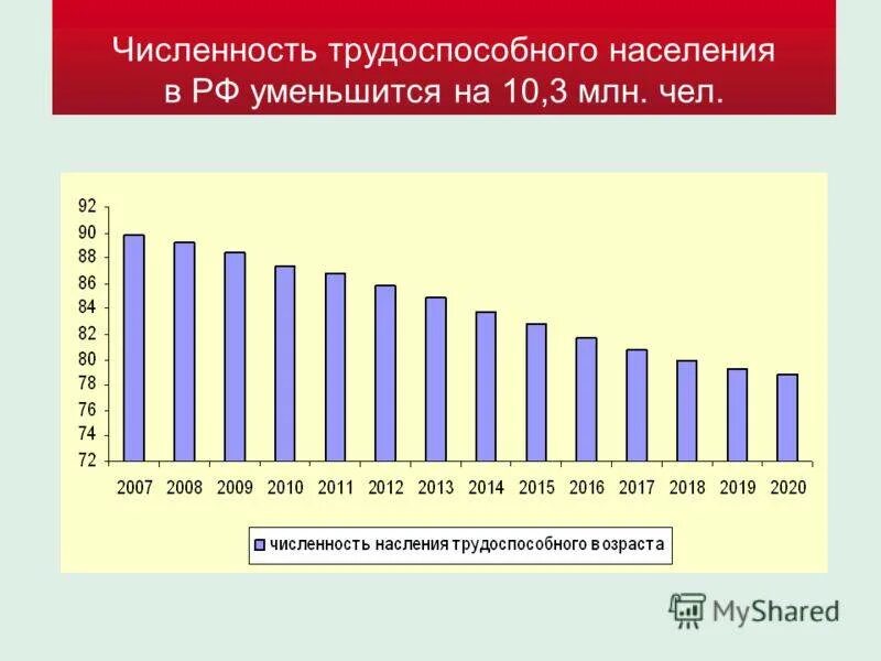 Сколько населения в российской. Население России на 2023 численность населения. Динамика численности населения в России на 2023 год. Динамика численности населения России 2020-2022. Численность трудоспособного населения РФ.