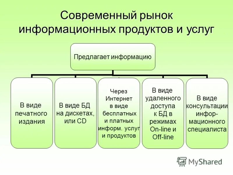 Поставщики информационных продуктов. Рынок информационных услуг. потребителями информационных продуктов и услуг.