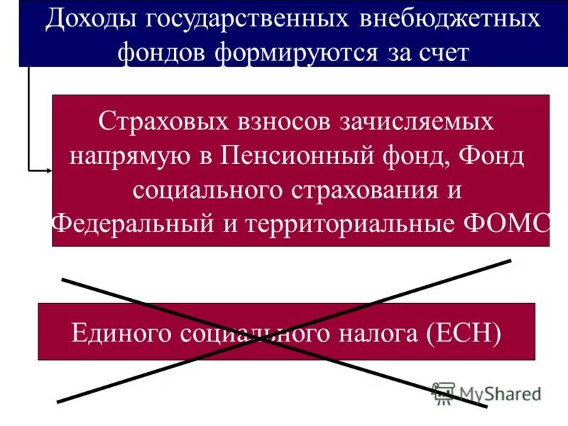 Формирования государственных внебюджетных фондов