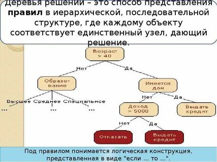 Реализация дерева алгоритм