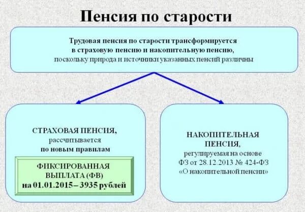 Пенсия по старости. Страховая пенсия по старости. Пенсионное обеспечение по старости. Трудовая пенсия по старости. Выплата социальной пенсии по старости