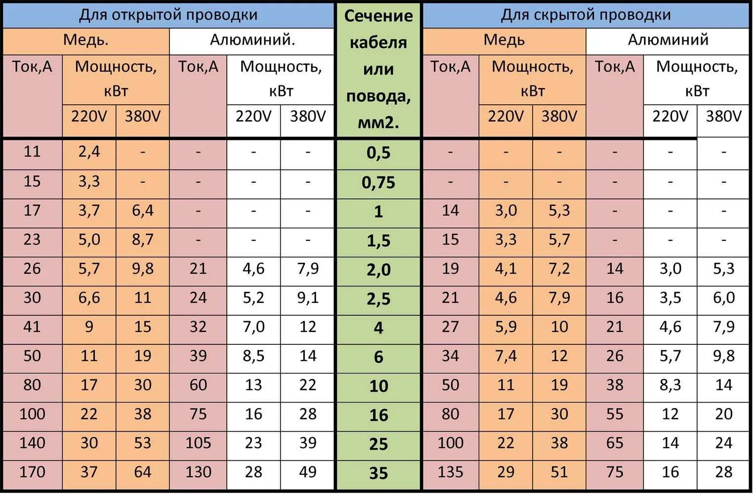 Длина электропроводки. Таблица мощности кабеля по сечению медного. Сечение кабеля по мощности таблица 380 медь. Сечение кабеля по мощности 380в таблица медный. Сечение кабеля по мощности таблица 220в медь.