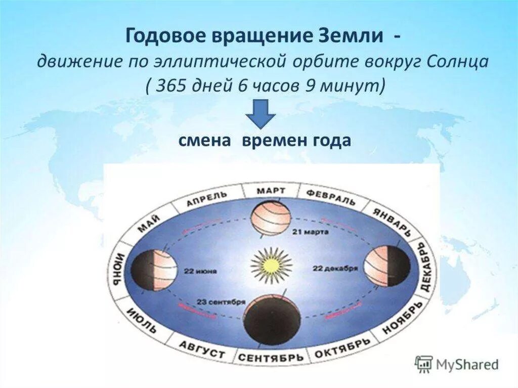 Орбитальное движение земли 5 класс. Вращение земли вокруг солнца. Вращение земли вокруг солнца картинки. Схема вращения земли вокруг солнца. Схема годового движения земли.
