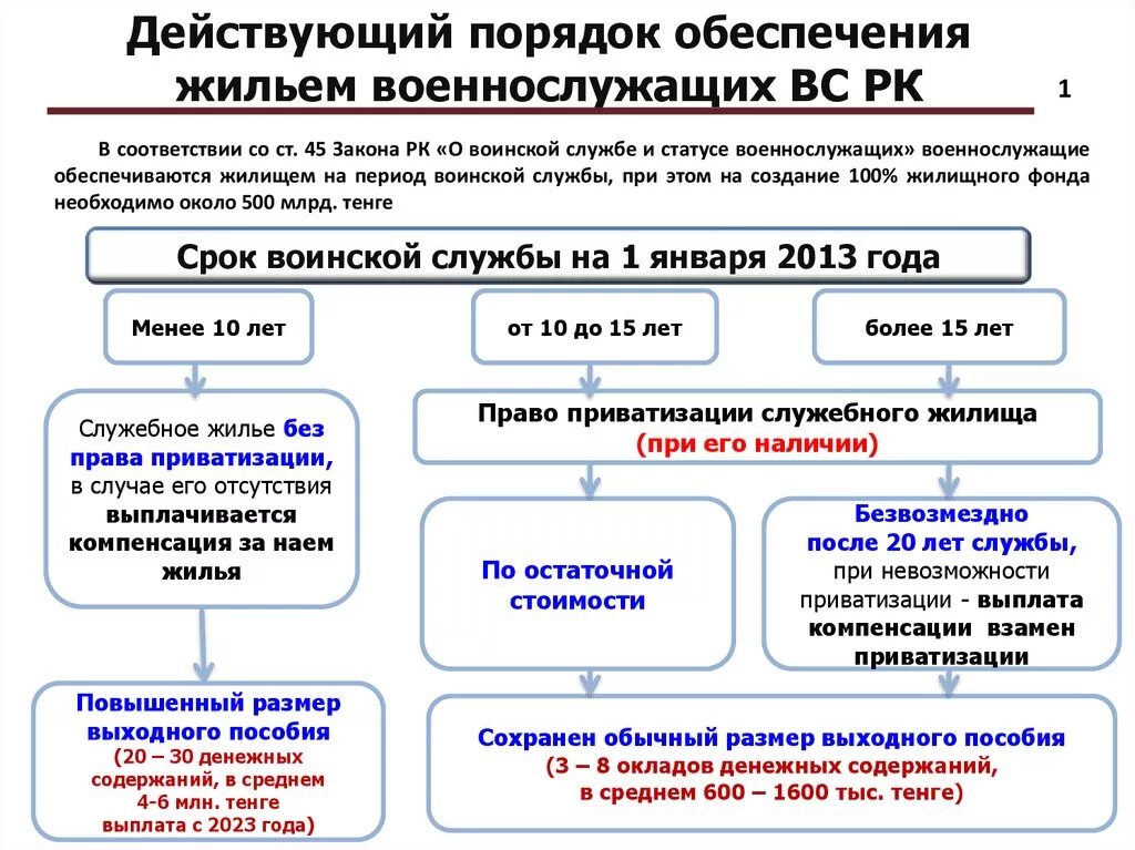 Возмещение за жилое помещение