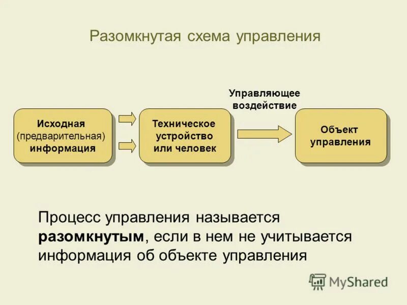 Разомкнутое управление примеры. Воздействие управляющего устройства на объект управления. Воздействие управляющего устройства на объект управления. Объект управления. Воздействие управляющего устройства на объект управления.