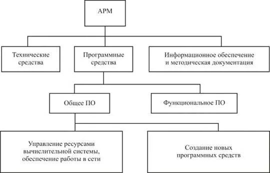 Структурная схема программных средств Создание документа Схема структурная комплекса технических средств