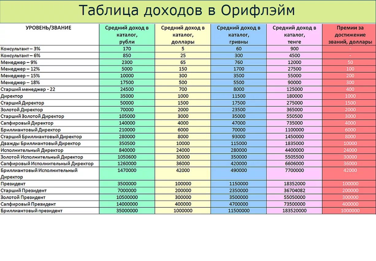 Сколько получает консультант. Орифлейм таблица уровней. Орифлейм ББ уровни таблица. Таблица доходов в Орифлэйм. Орифлейм звания и доход.