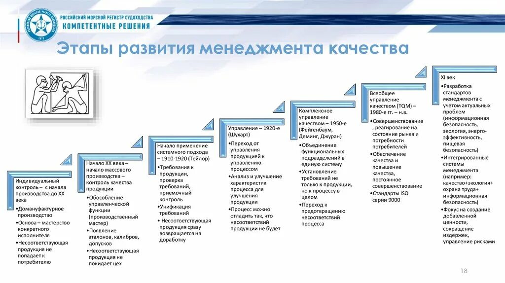 Этапы менеджмента качества. Этапы истории менеджмента качества. Основные этапы формирования моделей управления качеством. Основные этапы менеджмента качества.