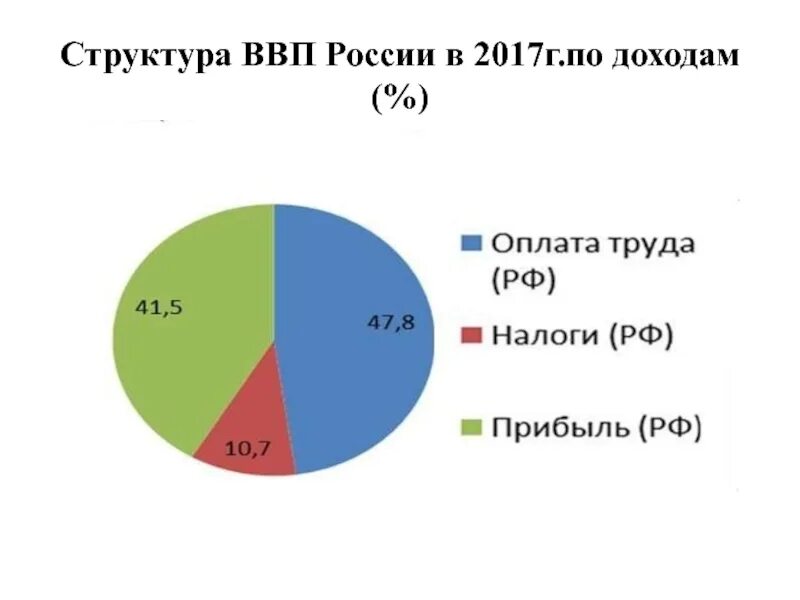 Из чего состоит ввп. Структура ввп россии. структура ввп рф. структура валового внутреннего продукта. структура российского ввп.