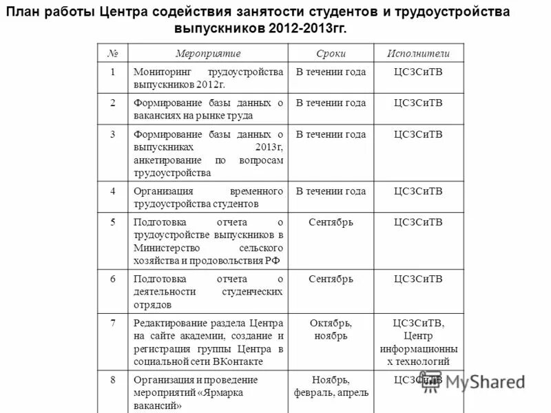 направления деятельности центра занятости. план работы центра карьеры и трудоустройства выпускников. план работы центра занятости. услуги предоставляемые центром занятости. предложения по улучшению подготовки выпускников.