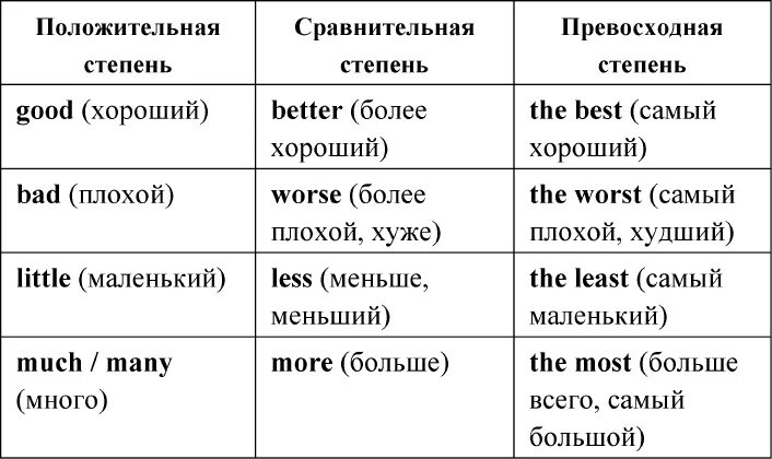 Превосходную степень прилагательного many. Сравнительная степень и превосходная степень. Положительная сравнительная превосходная степень. Breve сравнительная и превосходная степень.