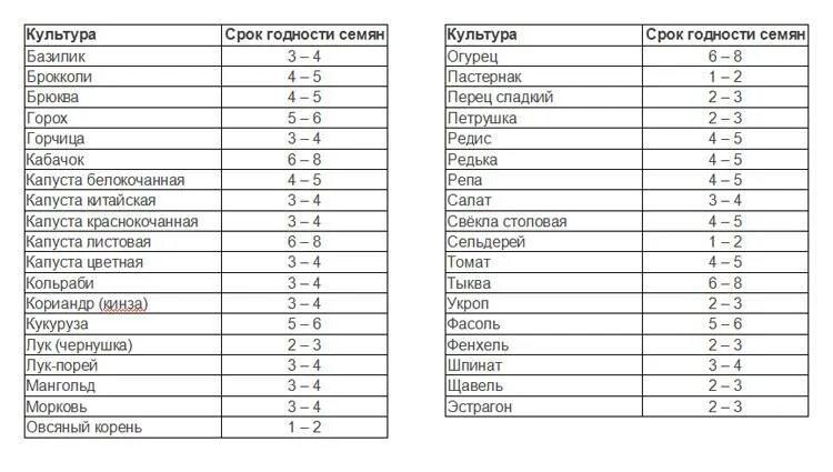 Срок всхожести семян таблица. Срок хранения семян овощей таблица. Сроки годности семян овощных культур таблица. Сроки всхода семян овощей таблица. Сроки хранения семян овощных культур.