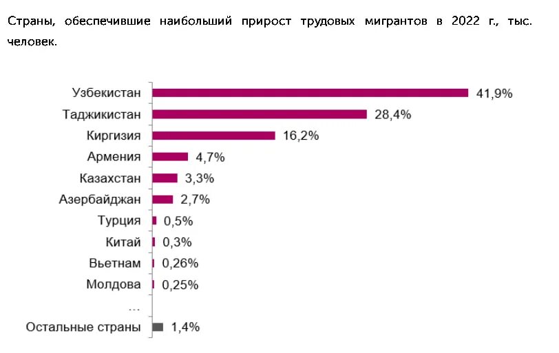 Сколько выдворили мигрантов из россии. Сколько мигрантов в России. Самое большое число мигрантов страны?. Таблица прироста мигрантов в России.