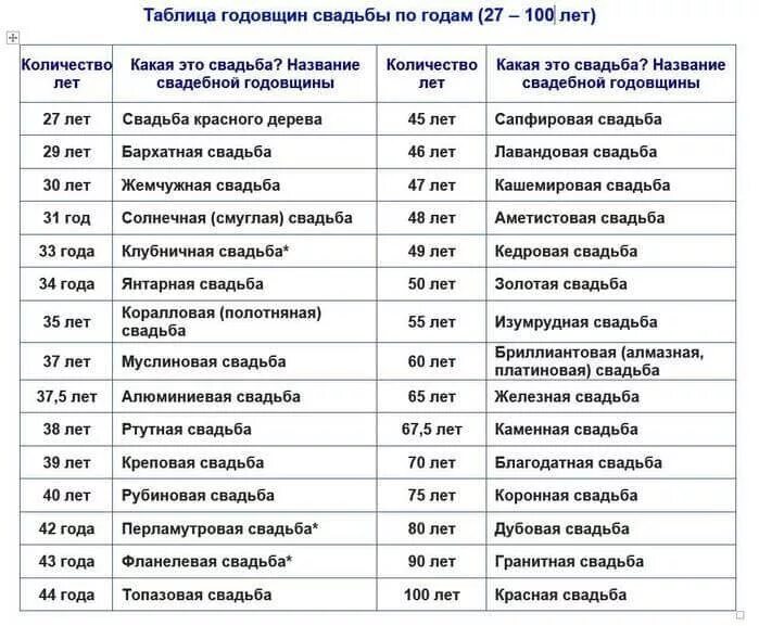 Свадьба по годам как называется таблица. Юбилеи свадеб по годам как называются. Какая свадьба по годам совместной жизни таблица. Как называются свадьбы по годам совместной жизни таблица. Какие есть годовщины свадьбы