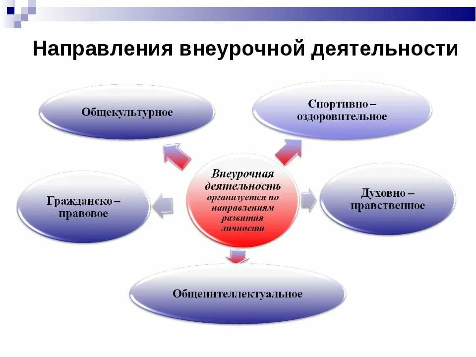 Направления внеурочной деятельности ФГОС. Направленность программы внеурочной деятельности. ФГОС направления направления внеурочной деятельности. Направления внеурочной деятельности в начальной школе. Направления деятельности роста