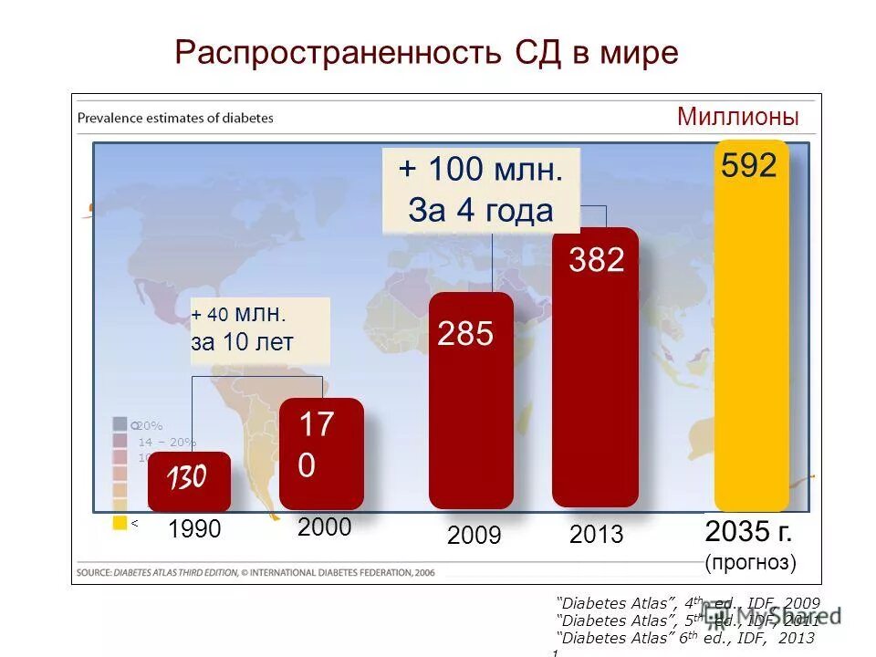 Сколько больных сахарным. Заболеваемость сахарным диабетом в мире статистика 2020. Распространенность сахарного диабета. Статистика сахарного диабета в России. Заболеваемость сахарным диабетом в России.