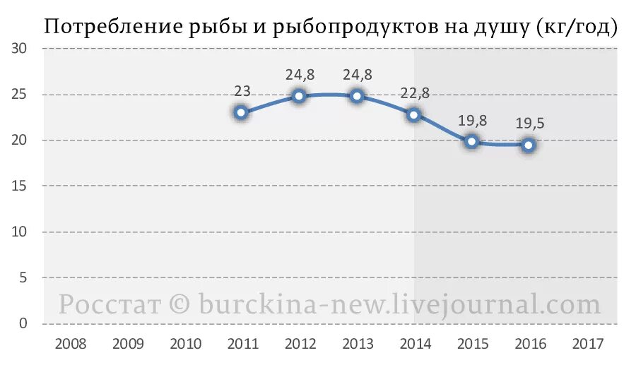 Потребление рыбы. Потребление рыбы в россии статистика. Таблица потребления рыбы для человека. Япония потребление рыбы и морепродуктов. Структура потребления рыбной продукции.