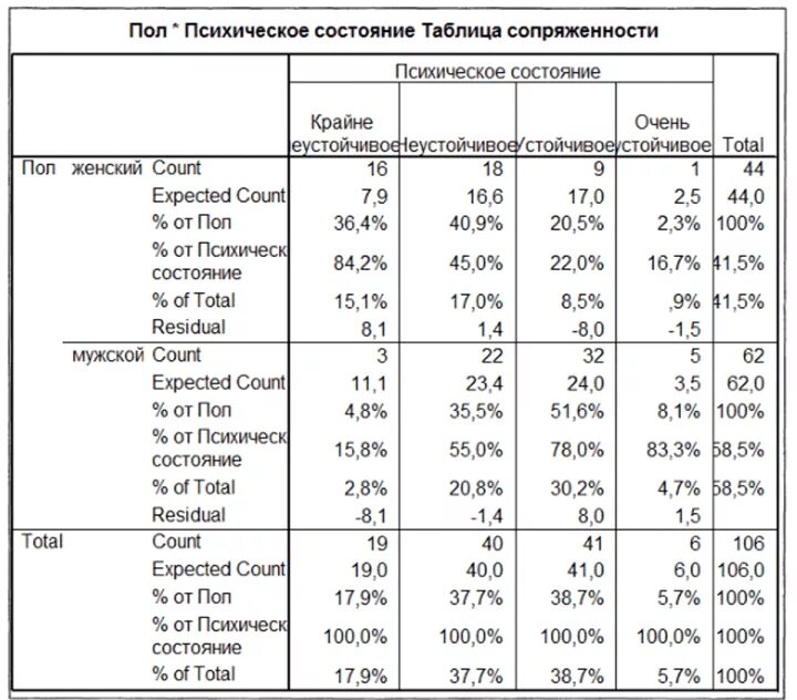 Таблица сопряженности. Анализ таблиц сопряженности. Таблица сопряжённости спсс. Четырехпольная таблица сопряженности. Таблицы сопряженности в статистике.