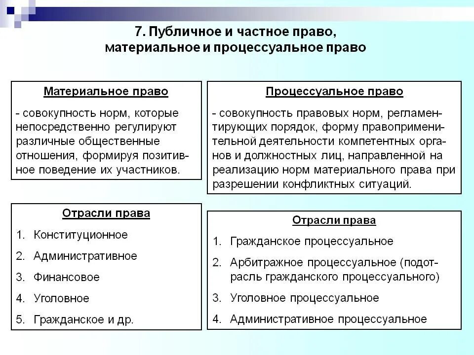 Материально и процессуальное право.