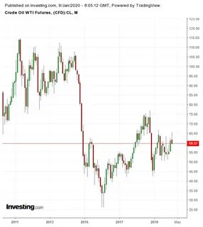 Нефть инвестинг