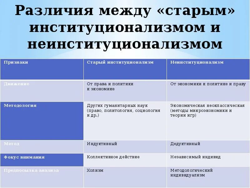 Различие новой и старой. Теории старого институционализма. Представители старого институционализма. Институционализм таблица. Различия старого и нового институционализма.