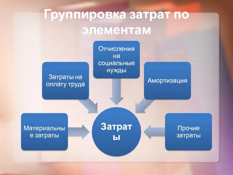 Элемент затрат Прочие материальные. Группировка затрат по элементам затрат. Группировка расходов на оплату труда. Элементы материальных затрат. Основные группы расходов