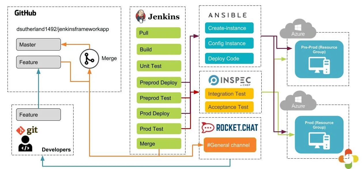 Визуализатор веток git. Git build. Эмблема git. Гит [git]. Процессы разработка git.