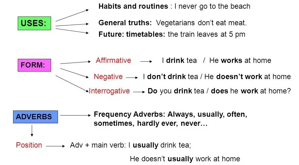 Hate в present simple. Present simple habits and routines. правило образования present simple. present simple interrogative. present simple usage.