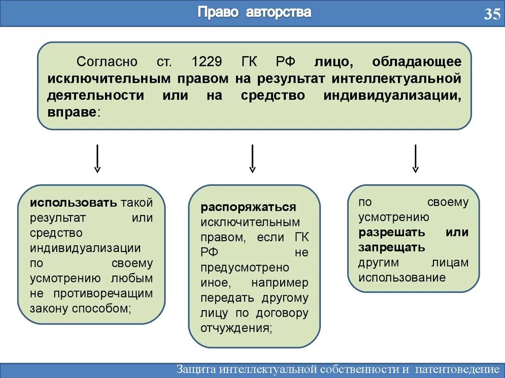 Исключительное право на результат интеллектуальной деятельности. Передача прав на интеллектуальную собственность. Исключительное право на производство или продажу