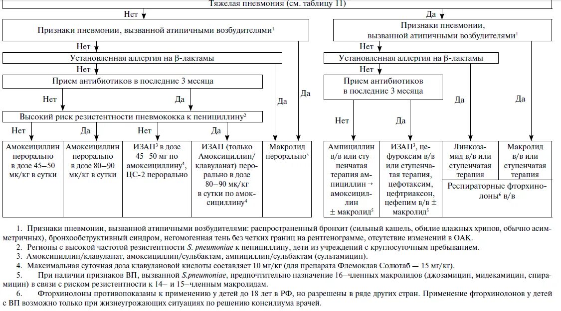 Схема антибактериальной терапии пневмонии. Схема терапии внебольничной пневмонии. Схема лечения внебольничной пневмонии у детей. Схемы антибактериальной терапии при пневмонии. Орви карта скорой