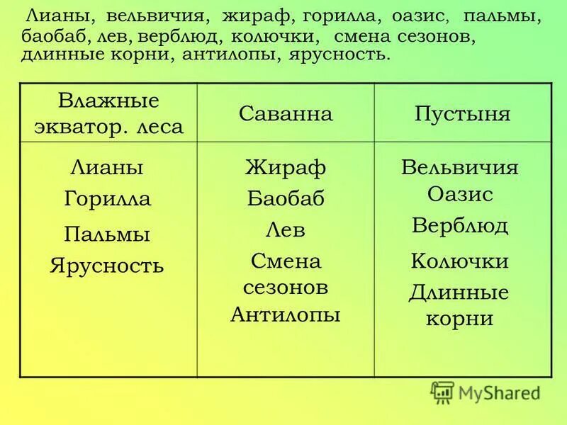 природные зоны саванны и пустыни. карта природных зон южной америки. природные зоны африки таблица 7 класс экваториальные леса. установите соответствие между природными зонами. установите соответствие экваториальные леса саванны.
