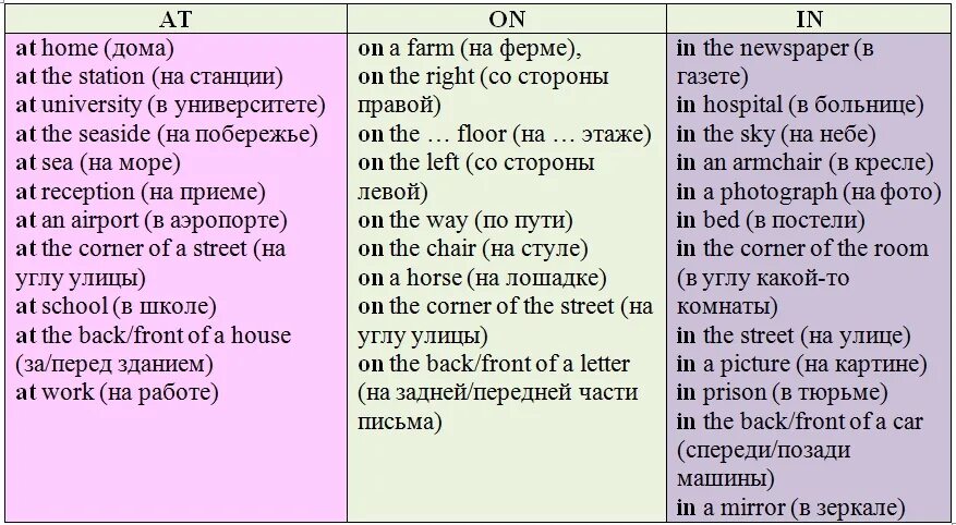 Предлоги в английском in on at таблица. Предлоги места в английском языке in on at. At in on правила употребления в английском. Употребление предлогов места в английском языке таблица. Предлоги времени 3 класс