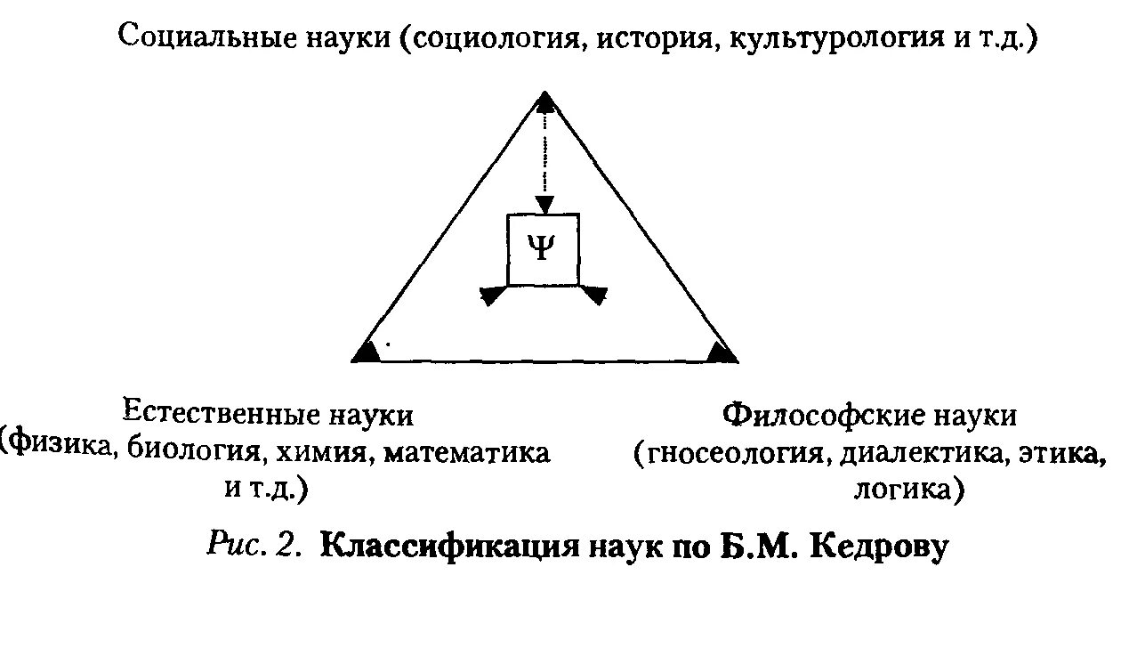 Б м кедрову. Треугольник научного знания б.м Кедрова. Треугольник Кедрова в психологии. Кедров схема психологии. Треугольник Кедрова психология схема.