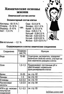 Химический состав клетки 5 класс биология таблица