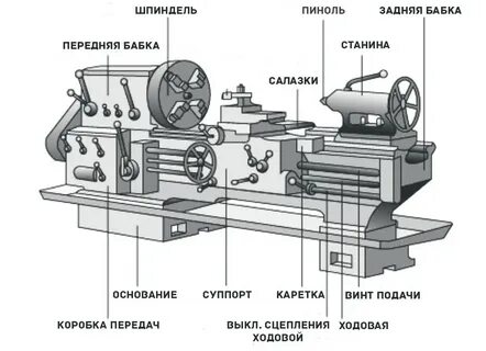 Основные узлы токарного станка и их назначение