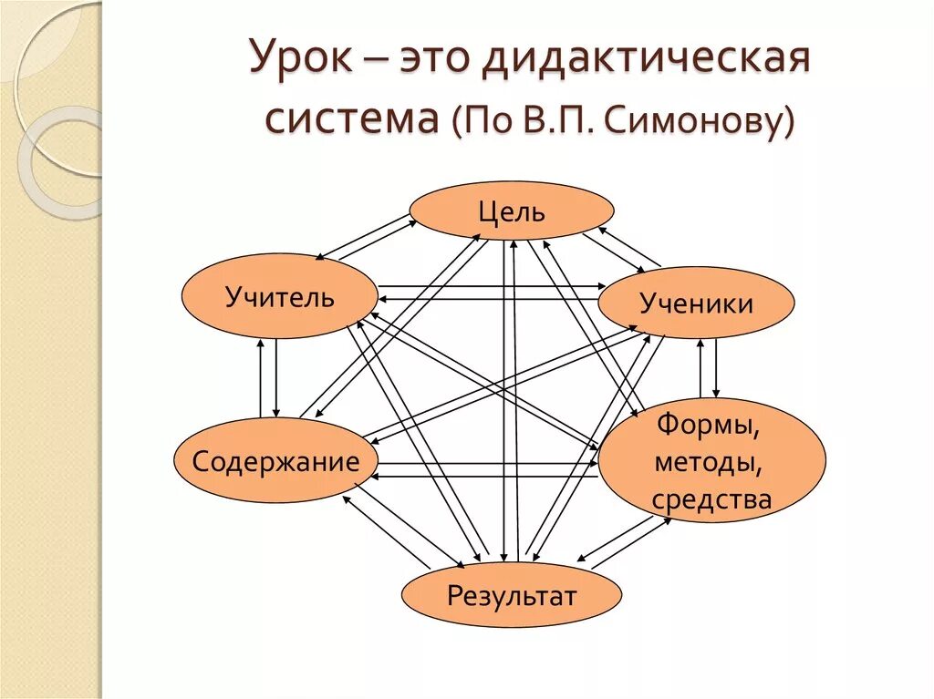 Дидактическая система урока. Структура дидактической системы. Система уроков. Модель дидактической системы схема. Дидактическая система урок как система.