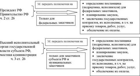 Виды договоров курсовая