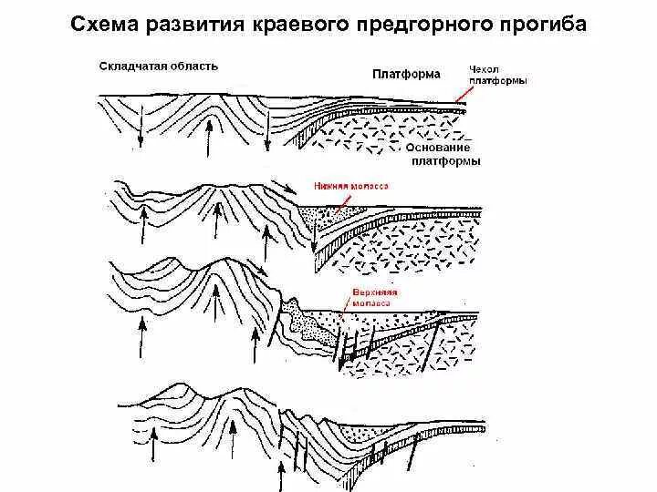 Предуральский краевой прогиб. Схема уральского краевого прогиба. краевой прогиб геология. разрез геологический предуральский краевой прогиб. складчатая область геология схема.
