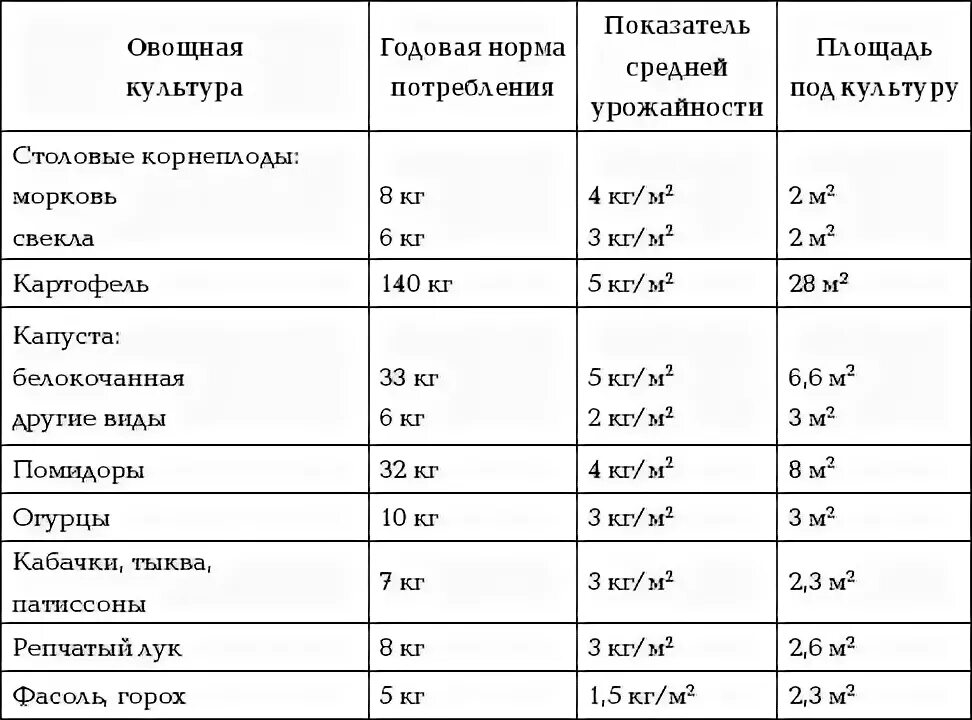 Урожайность овощных культур с 1 га таблица. Урожайность овощей с 1 сотки таблица. Урожайность овощей с гектара таблица. Средняя урожайность овощных культур.