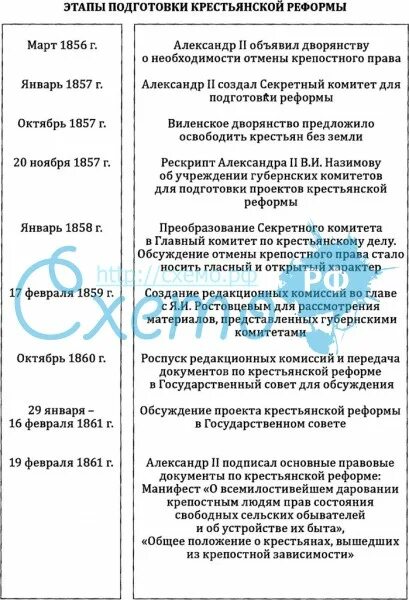 Хронологическая последовательность этапов подготовки реформы. Основные этапы подготовки крестьянской реформы 1861. Этапы проведения крестьянской реформы 1861 г. Основные этапы подготовки крестьянской реформы 1861 таблица. Этапы подготовки крестьянской реформы 1861 г таблица.