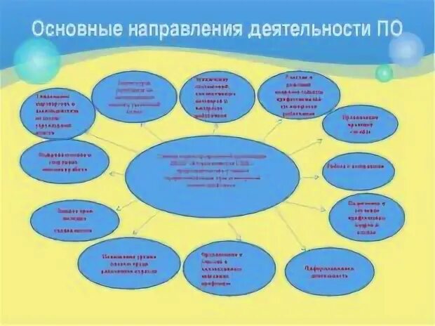 Основные направления деятельности профсоюзной организации. Направления работы профсоюзной организации. План работы профсоюза. План работы профсоюзного комитета первичной организации. Приоритетные направления профсоюза