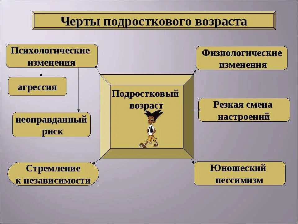 Физиологическое изменение подростков