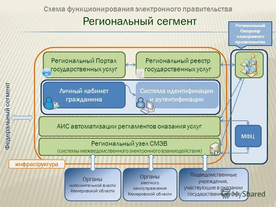 Региональный регистр