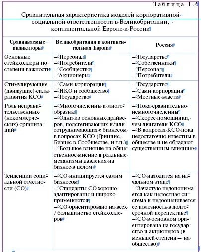 Модели КСО сравнительный анализ. Сравнительная таблица моделей КСО. Сравнительная характеристика зарубежных моделей КСО. Таблица. Модели КСО В США И Европе. Различия германии и великобритании