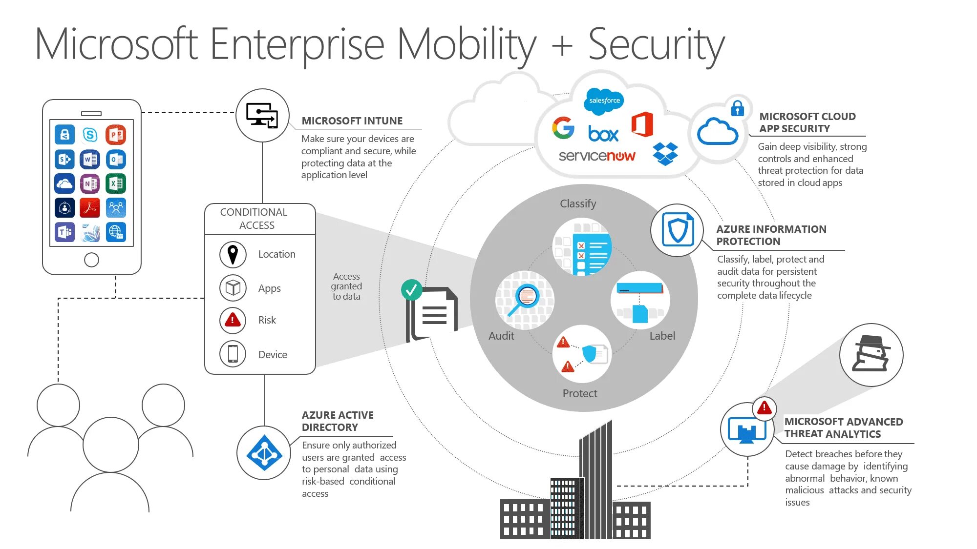 Данные sec. Microsoft enterprise mobility. microsoft intune. microsoft cloud security. azure information protection.