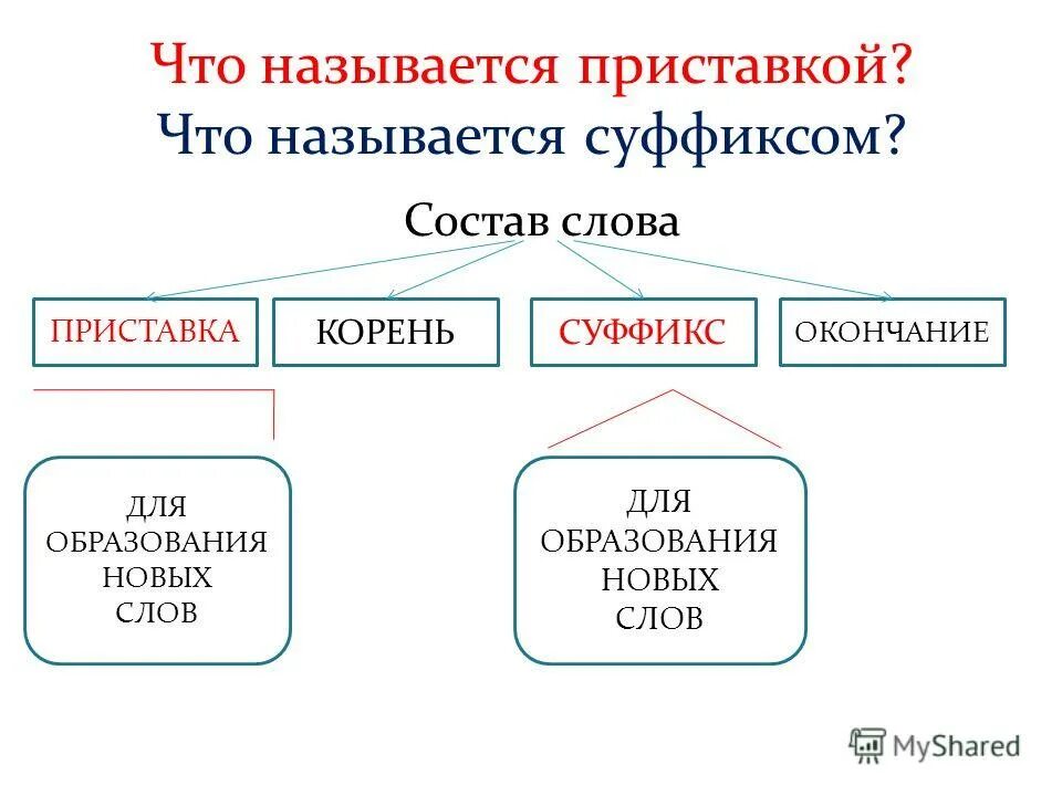 Называют суффикс окончание. Прозванный суффикс. Называют суффикс окончание. Корень суффикс окончание 2 класс. Слова с приставкой корнем суффиксом и окончанием.
